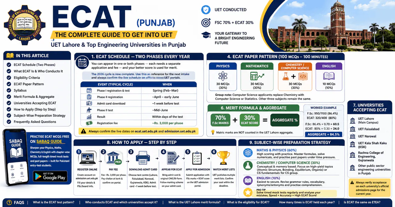 ECAT (UET Lahore) complete guide — schedule, paper pattern, FSc 70% + ECAT 30% merit formula, accepting universities and how to apply