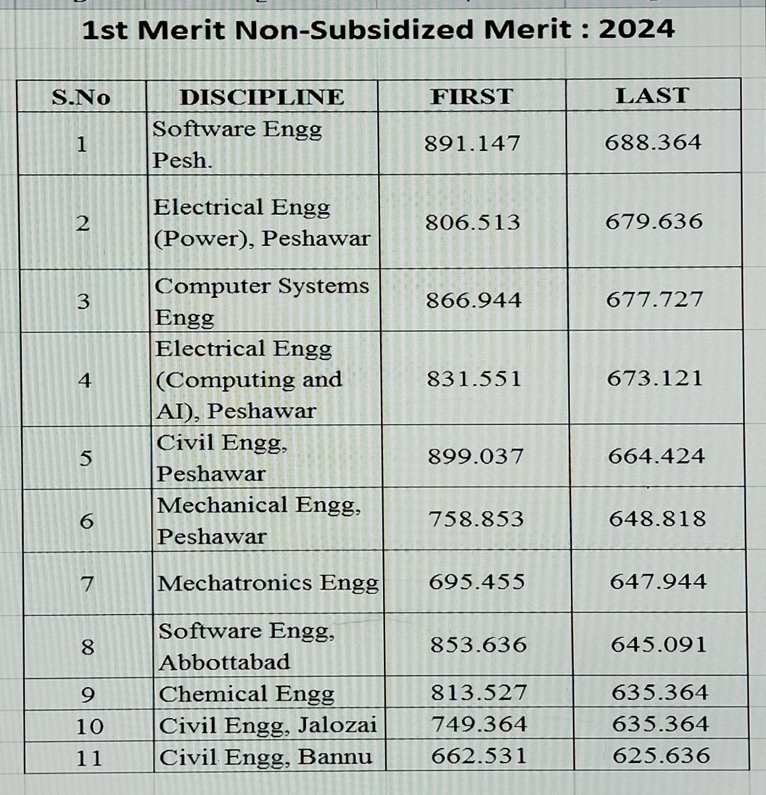 UET Peshawar 2024 1st Merit Non-Subsidized Self-Finance — first and last aggregate scores by discipline