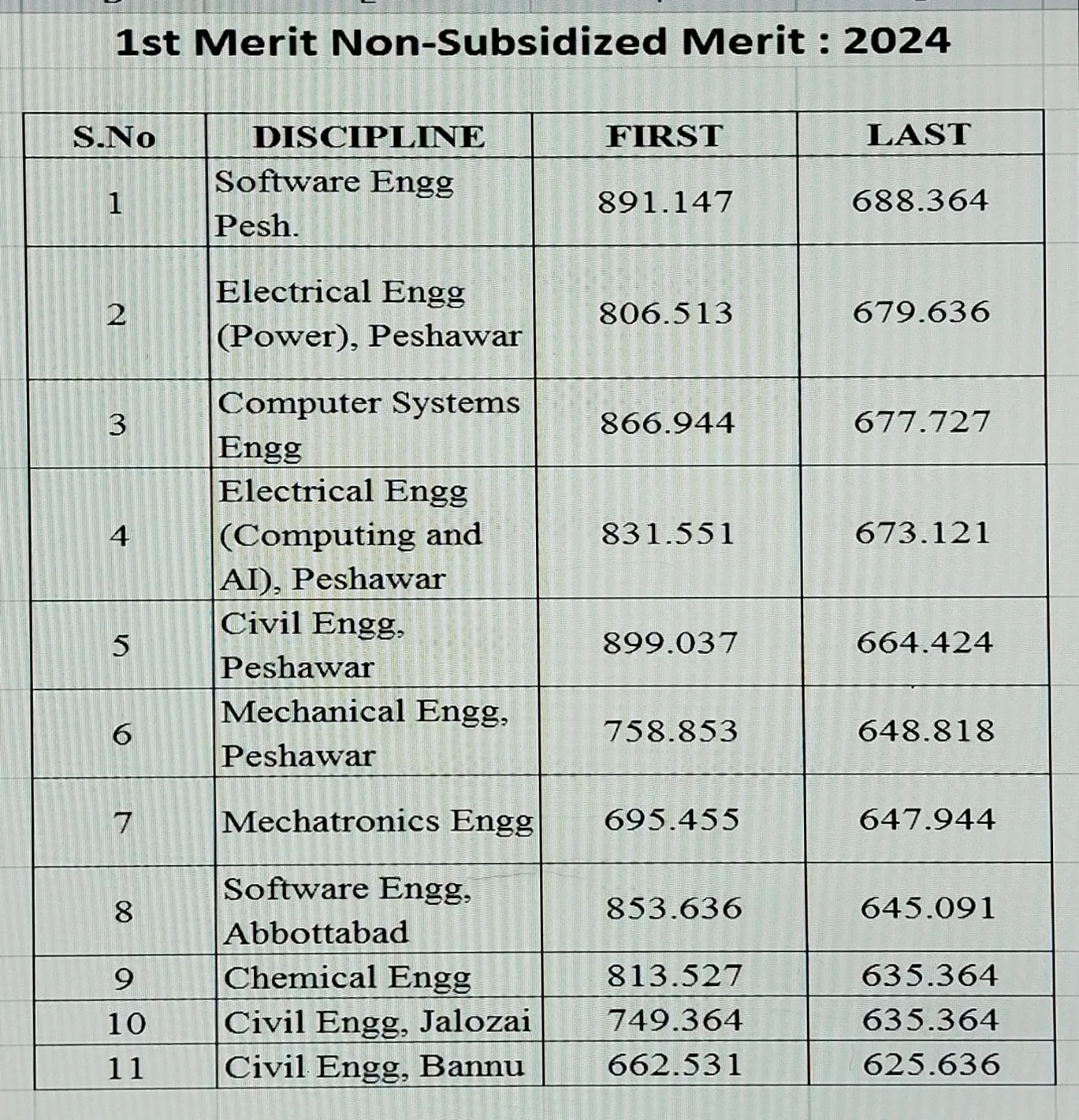 UET Peshawar 2024 1st Merit Non-Subsidized Self-Finance — first and last aggregate scores by discipline