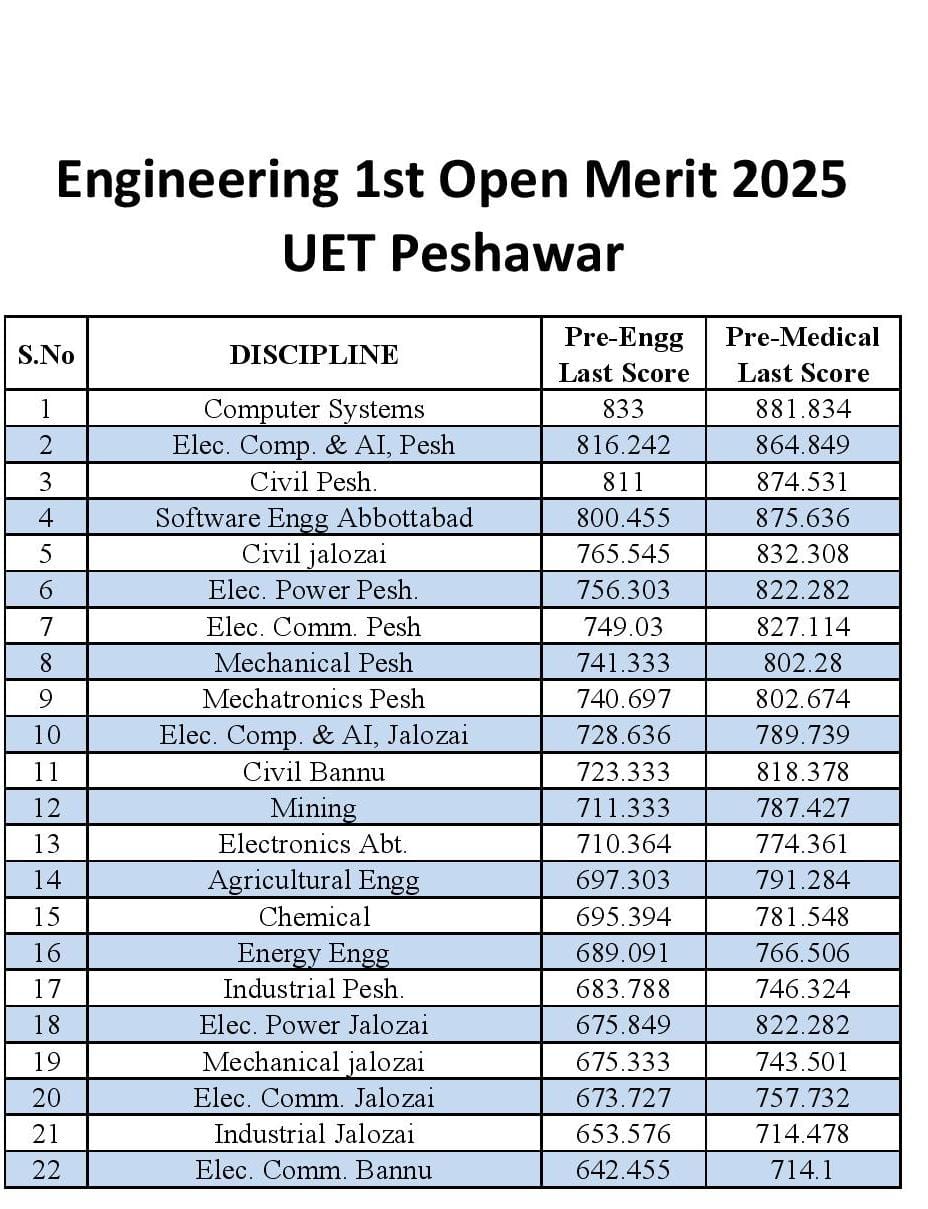 UET Peshawar 2025 Engineering 1st Open Merit List — Pre-Engineering vs Pre-Medical last scores by discipline
